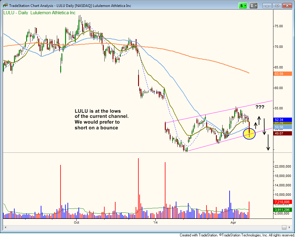 2 Former Leading Stocks To Sell Short Into The Bounce (And 1 Short ETF) 3 $LULU short entry point
