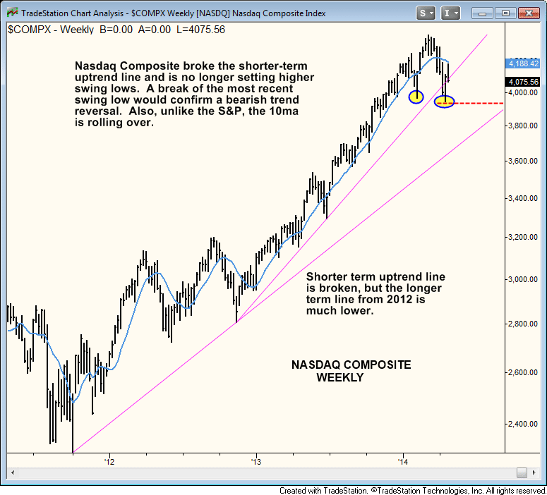$Nasdaq how to confirm bearish reversal 