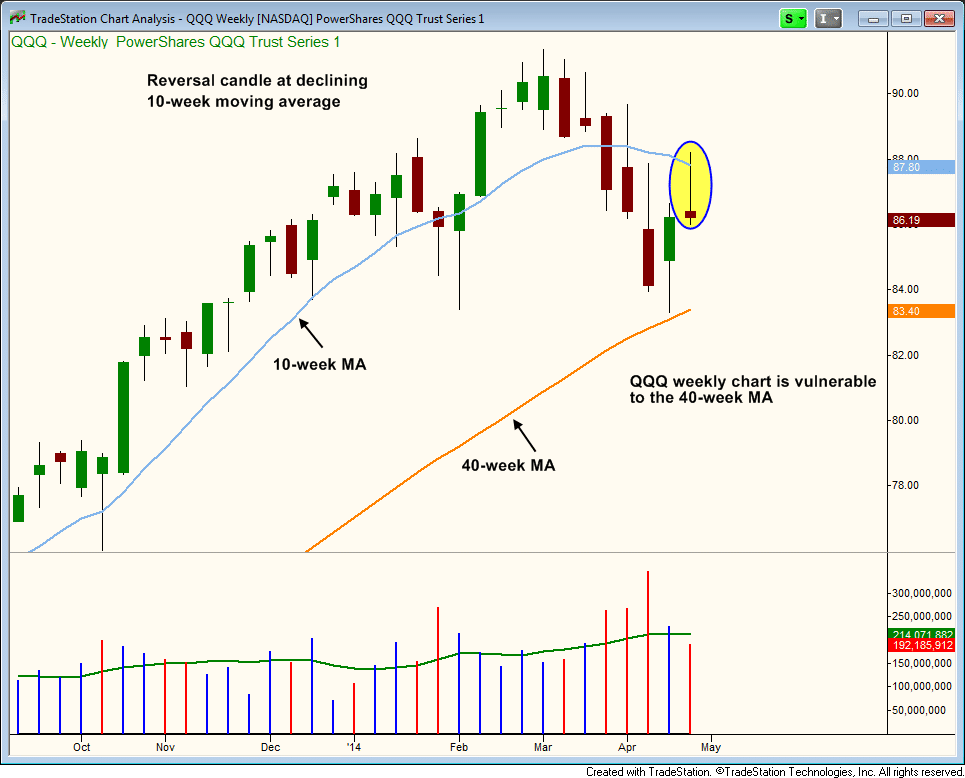 $QQQ BEARISH REVERSAL 