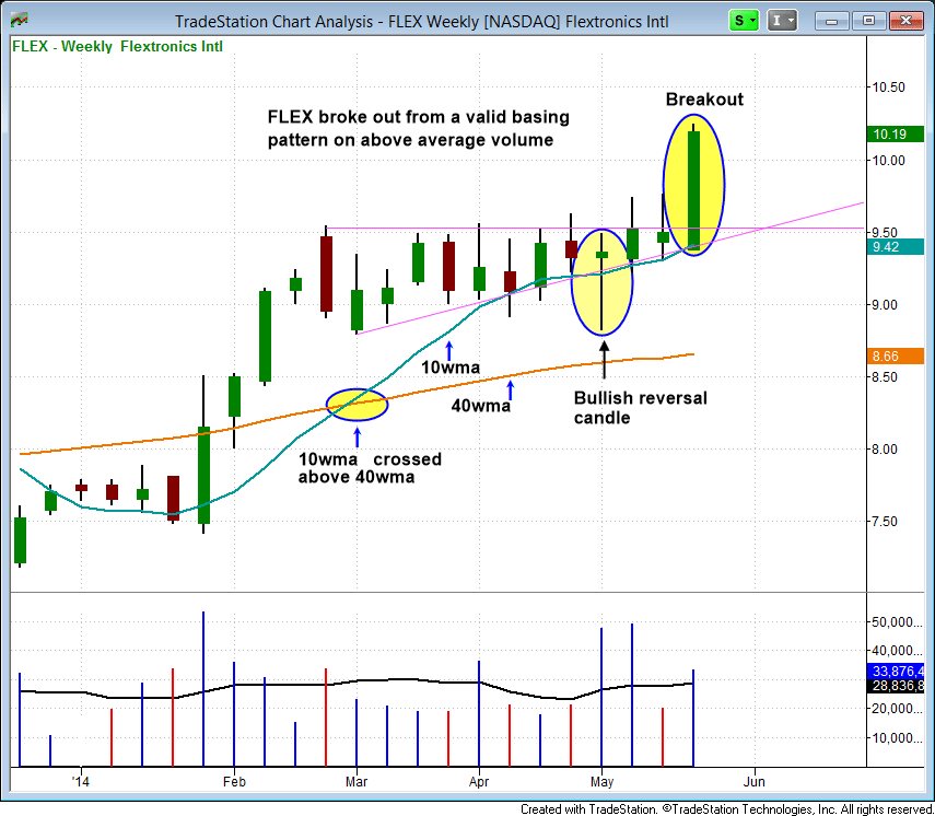 Miss The Breakout? Don't Panic, Just Buy The Pullback! 2 $FLEX weekly chart