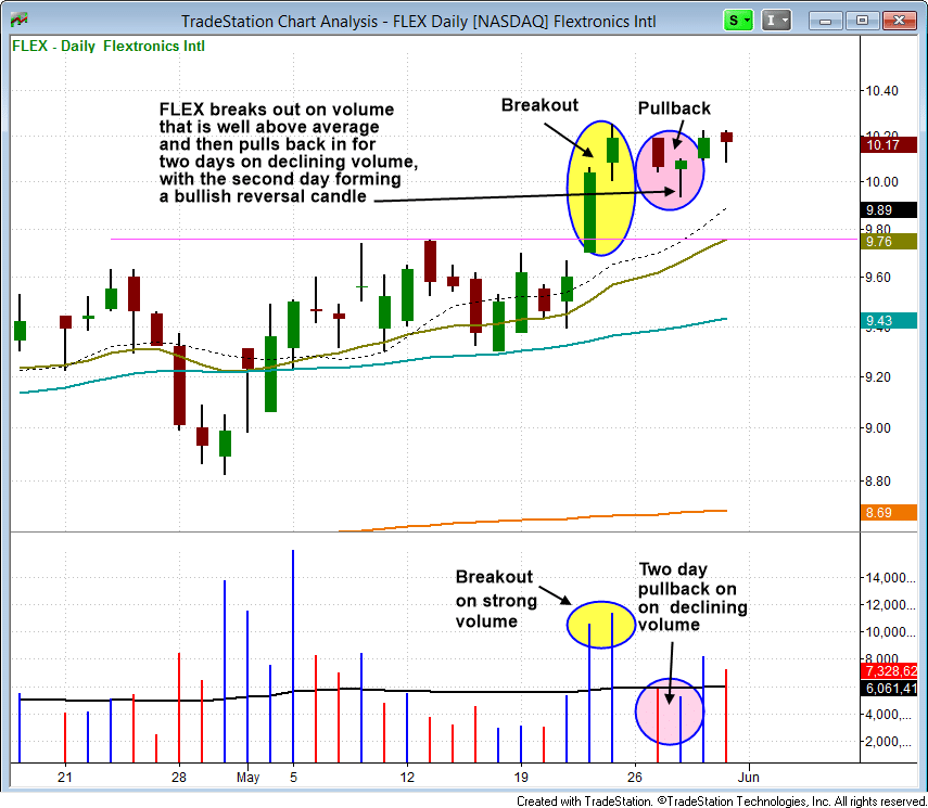 Miss The Breakout? Don't Panic, Just Buy The Pullback! 3 $FLEX daily pullback