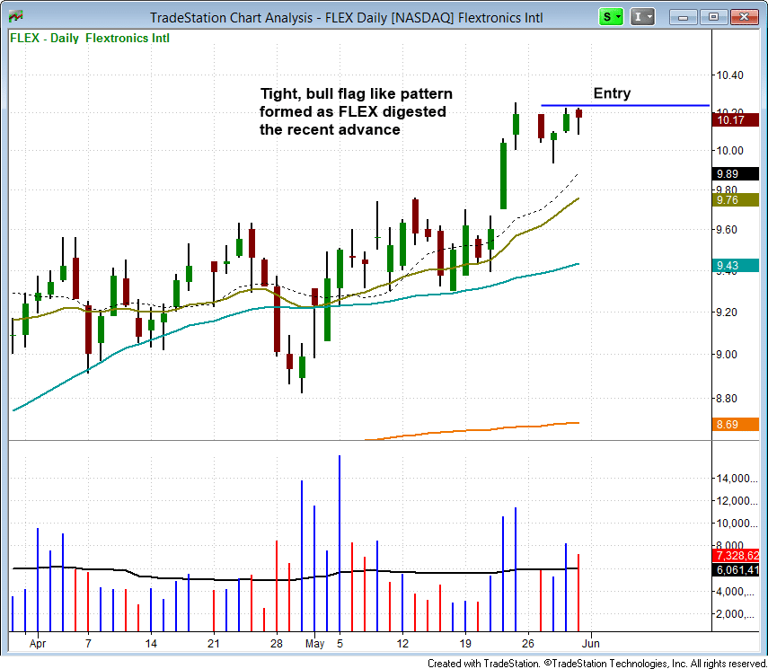 Miss The Breakout? Don't Panic, Just Buy The Pullback! 4 $FLEX bull flag like