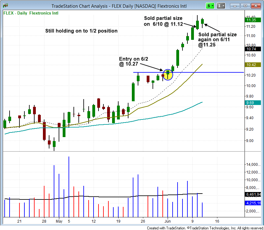 Miss The Breakout? Don't Panic, Just Buy The Pullback! 5 $FLEX entry and partial sells