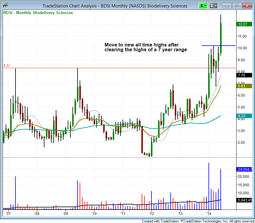 How To Scale Out Of Winning Breakout Stock Trades For Maximum Profits 2 $BDSI ALL TIME NEW HIGHS