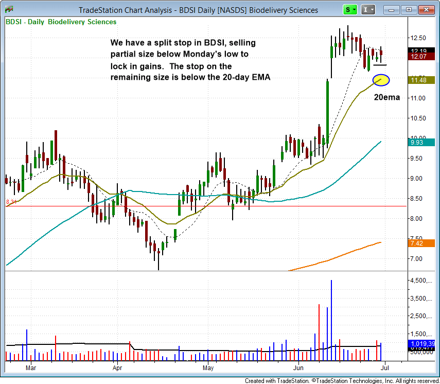 How To Scale Out Of Winning Breakout Stock Trades For Maximum Profits 3 $BDSI support at 20-day EMA