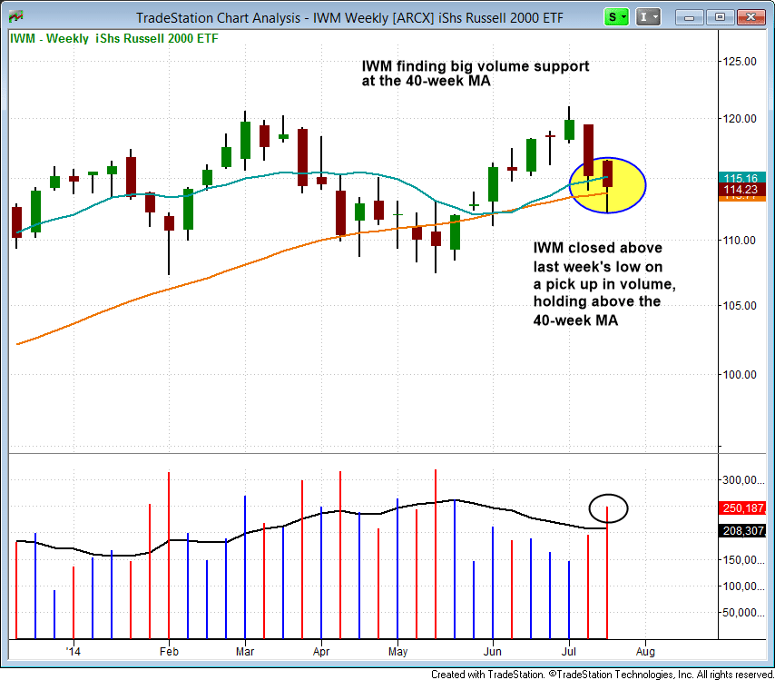 $BUYING ON WEAKNESS 