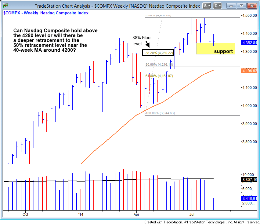 $Nasdaq Composite at support