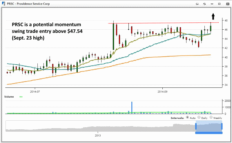 A "Stealth" Stock Pick For Momentum Swing Trade Entry Now - $PRSC 3 PRSC swing trade setup