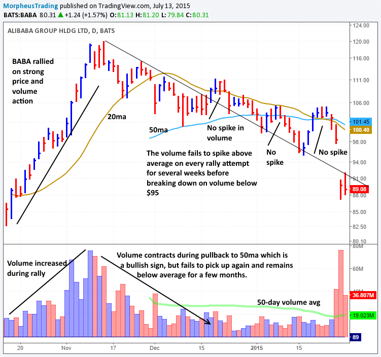 2 Simple Formulas For Finding Stocks With Explosive Potential 7 $BABA no volume