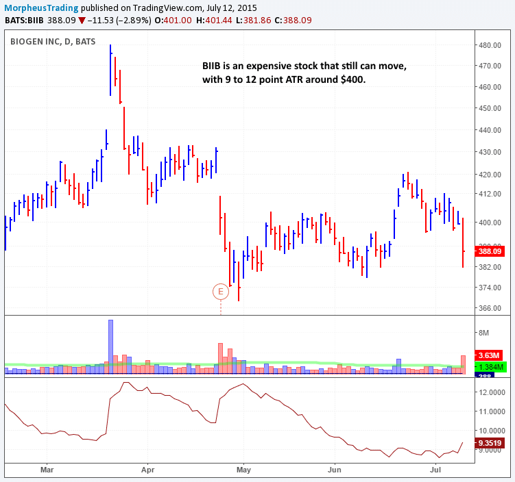 2 Simple Formulas For Finding Stocks With Explosive Potential 4 $BIIB MOVER