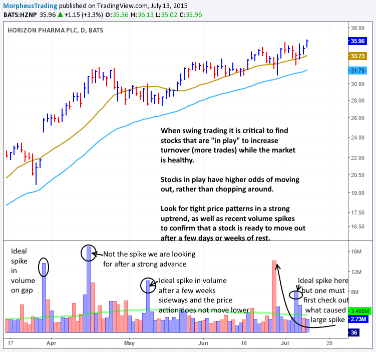 2 Simple Formulas For Finding Stocks With Explosive Potential 6 $HZNP volume spike