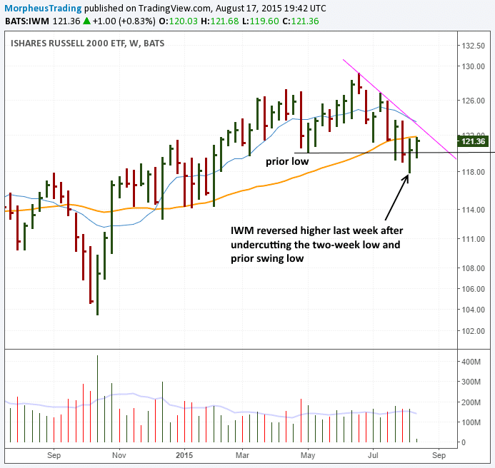 $IWM WEEKLY 