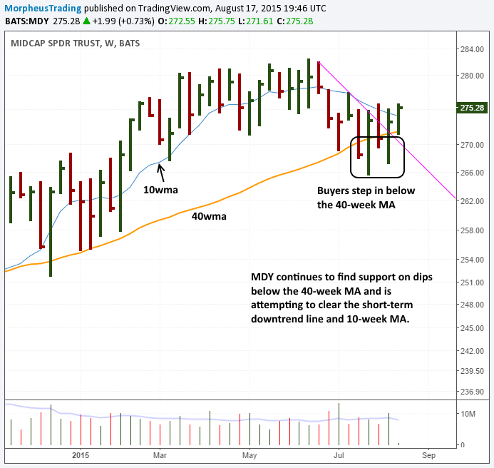 $MDY WEEKLY 