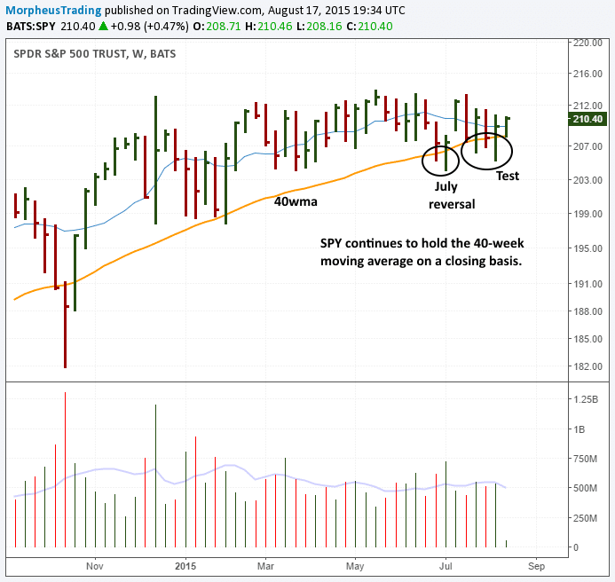 $SPY WEEKLY 