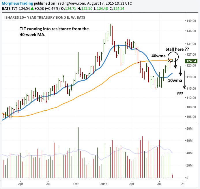 $TLT WEEKLY 