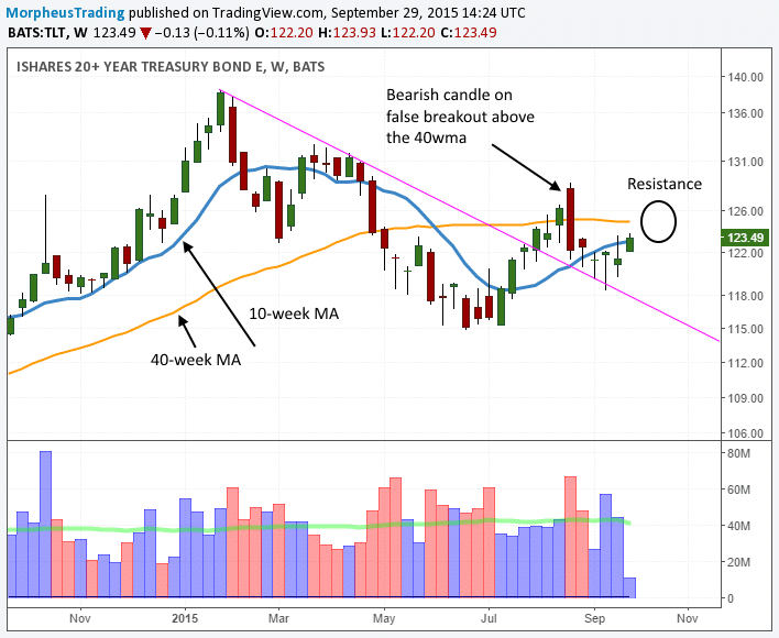 $TLT 20-3O YEAR BOND 