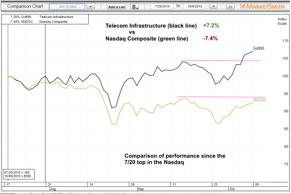 $comparison telecom vs nasdaq 