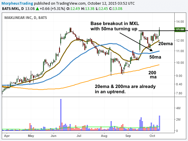 $MXL daily breakout 