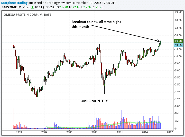2 Simple Techniques To Find The Next Explosive Stock On Your Watchlist 4 $OME MONTHLY