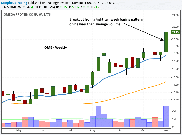 2 Simple Techniques To Find The Next Explosive Stock On Your Watchlist 3 $OME WEEKLY