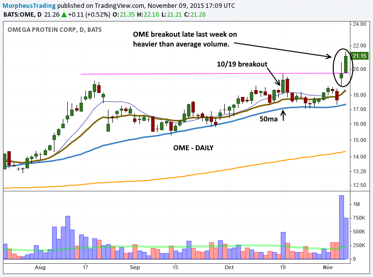 2 Simple Techniques To Find The Next Explosive Stock On Your Watchlist 2 $OME DAILY