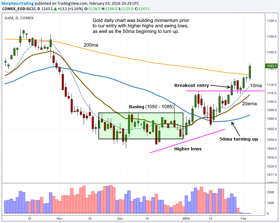 $GOLD DAILY