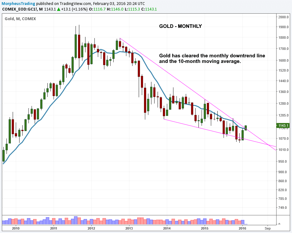$GOLD Monthly