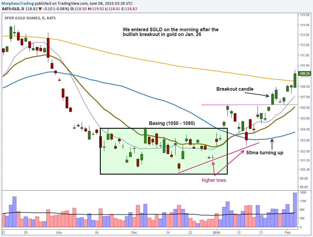 Here's how that bullish analysis on Gold ETFs worked out... 1 GOLD DAILY