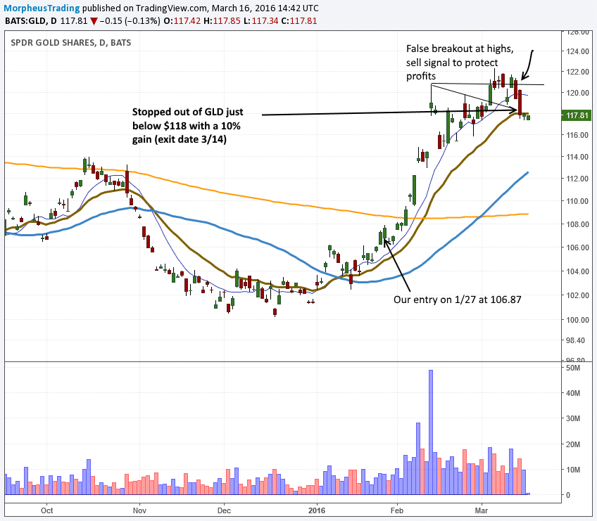 Here's how that bullish analysis on Gold ETFs worked out... 2 GOLD SELL