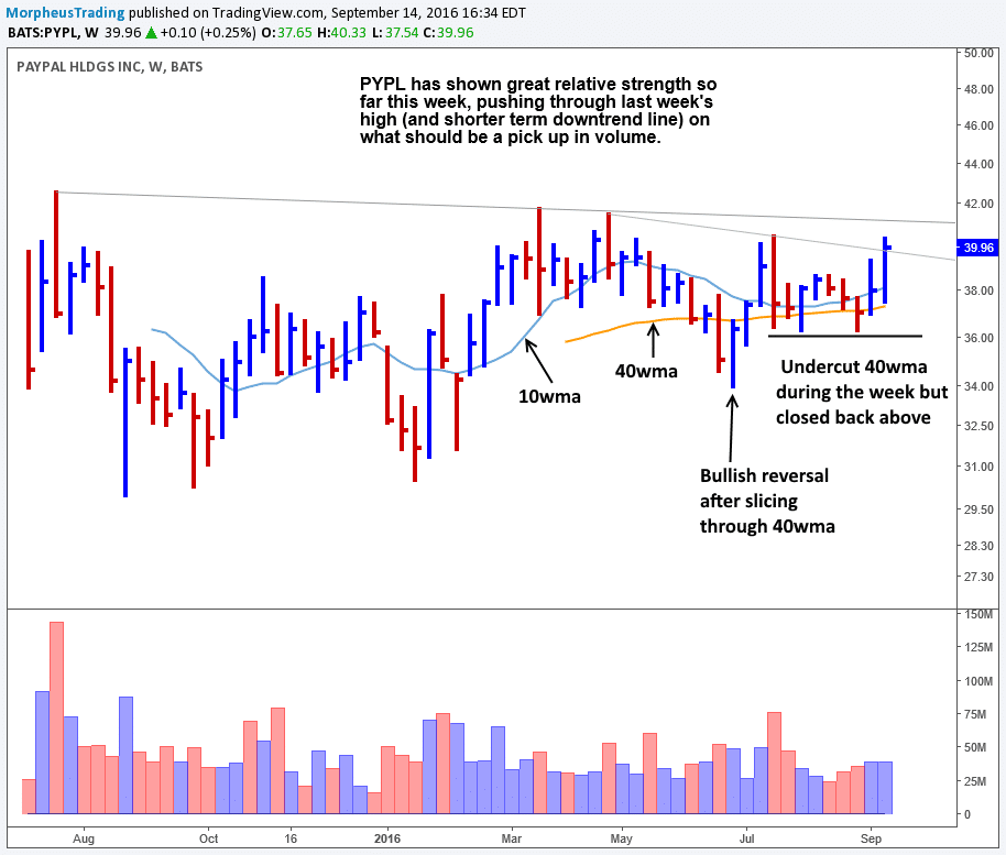 $pypl WEEKLY 