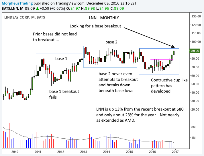 $LNN monthly 