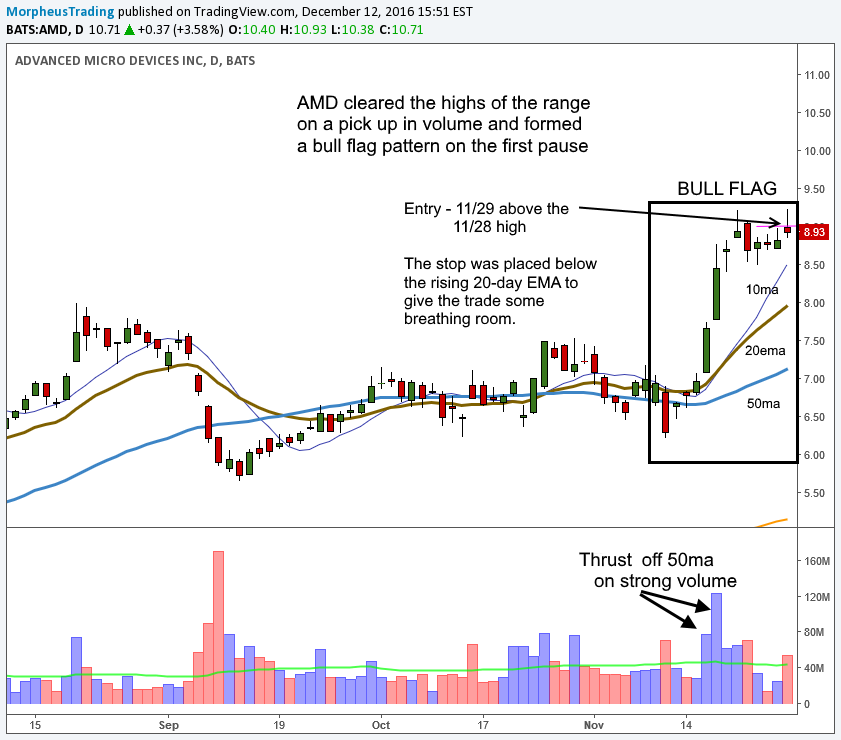 $AMD ENTRY 
