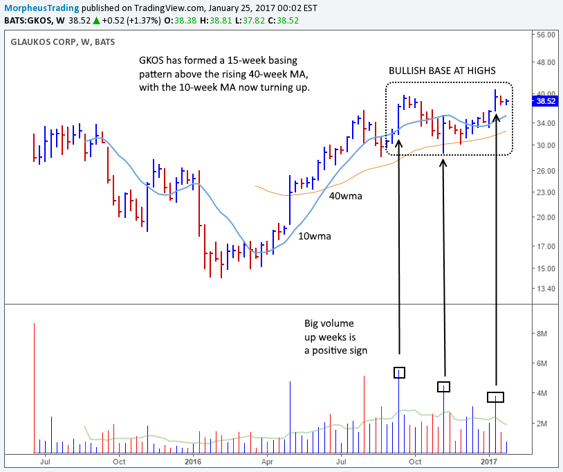 $GKOS weekly 