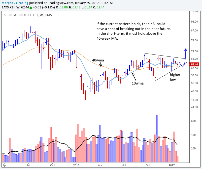 $XBI WEEKLY 