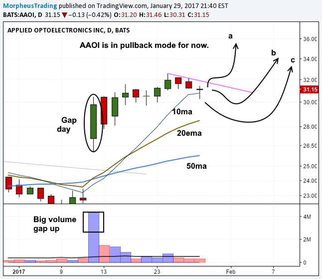 $AAOI daily