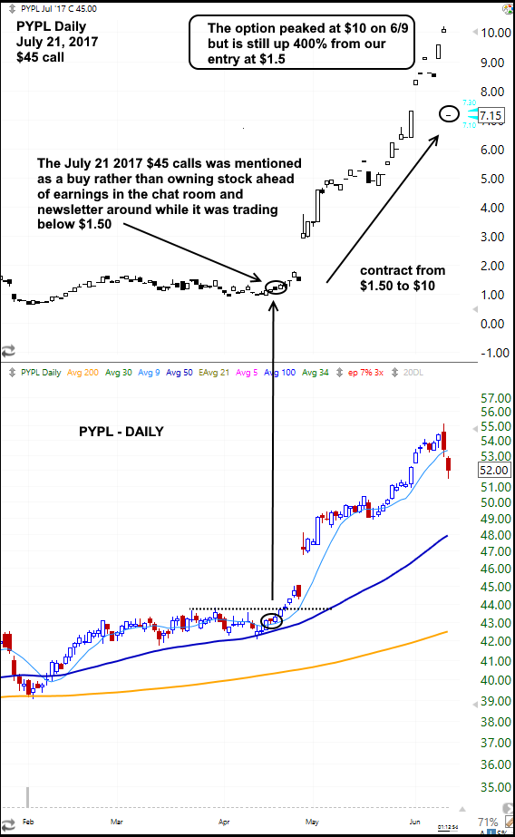 $PYPL OPTION AND PRICE CHART