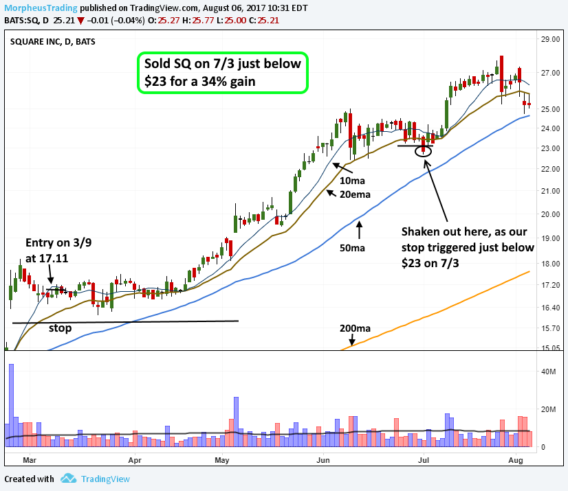 $SQ DAILY 