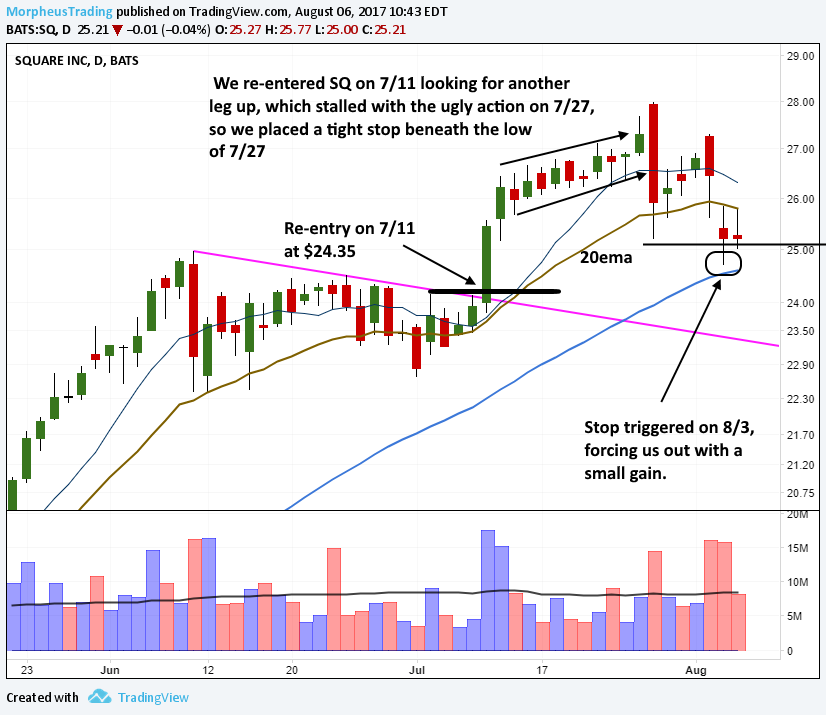 $SQ DAILY 