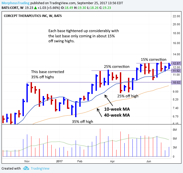 After 15 Years, Option Picks Are Finally Here: +220% in $CORT Calls 2 $CORT WEEKLY
