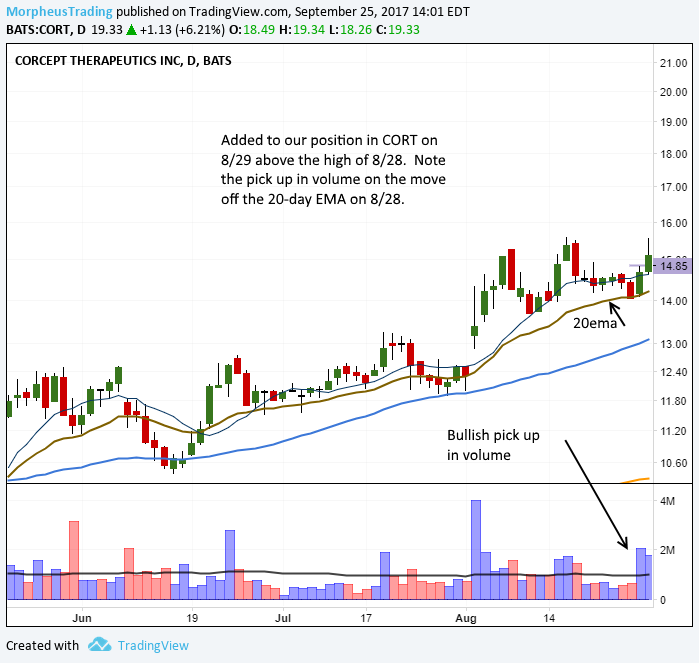 After 15 Years, Option Picks Are Finally Here: +220% in $CORT Calls 4 $CORT daily add