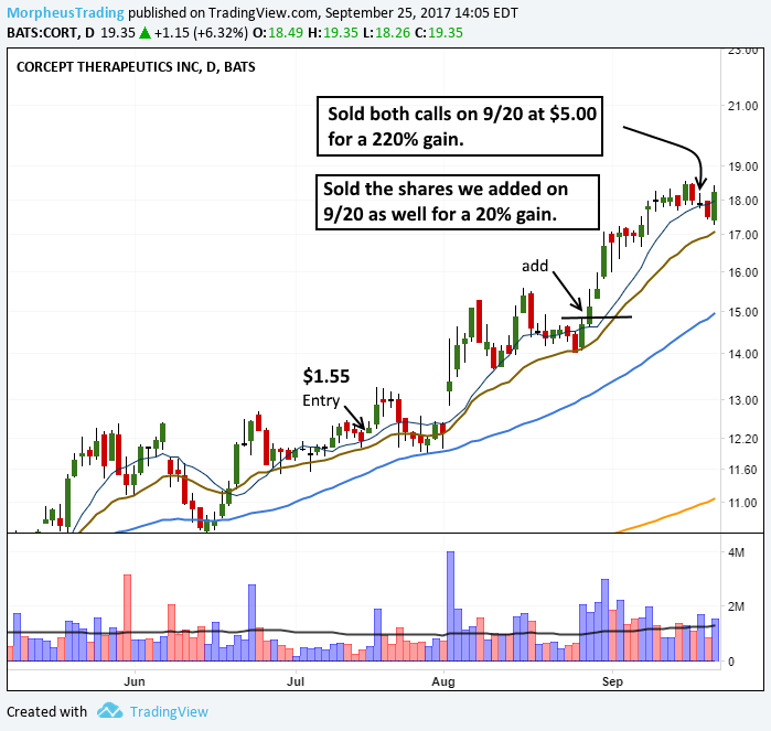 After 15 Years, Option Picks Are Finally Here: +220% in $CORT Calls 5 $CORT daily sell