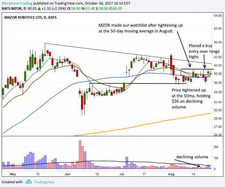 $MZOR 1 