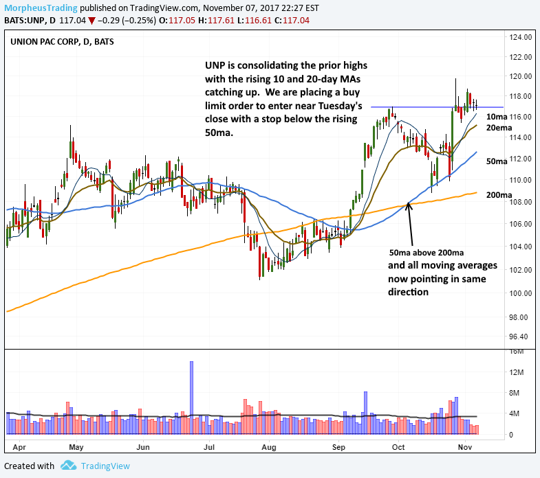 $UNP DAILY 