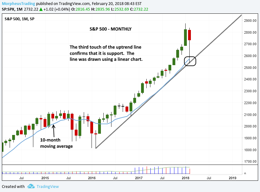 $spy trendline support 