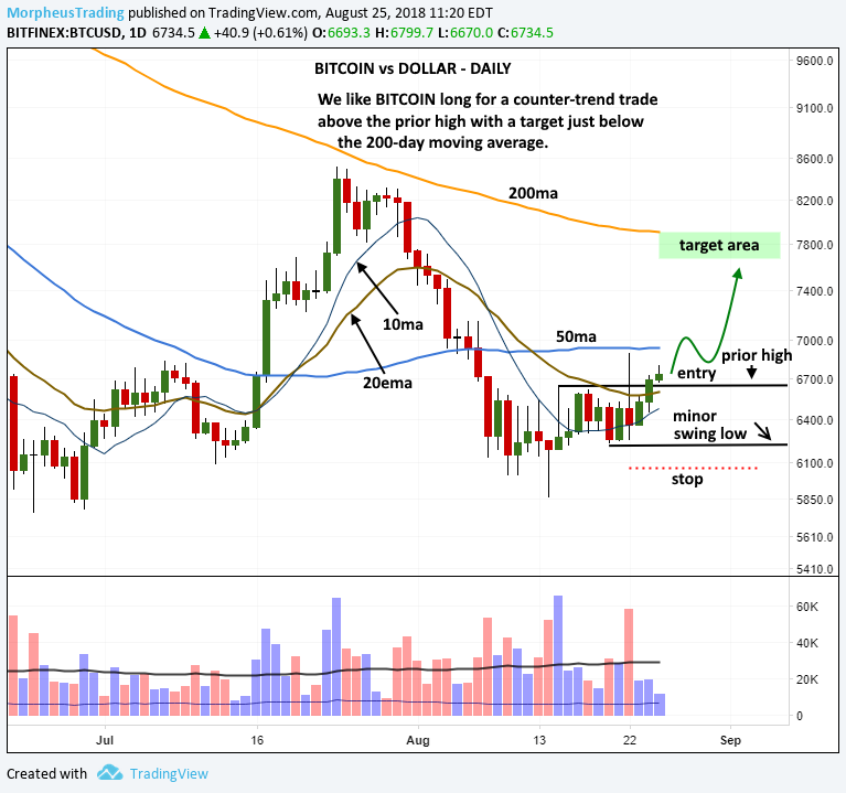 USD-BTC daily
