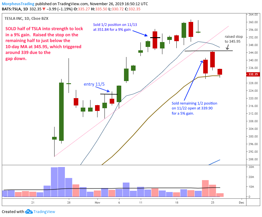 $TSLA daily