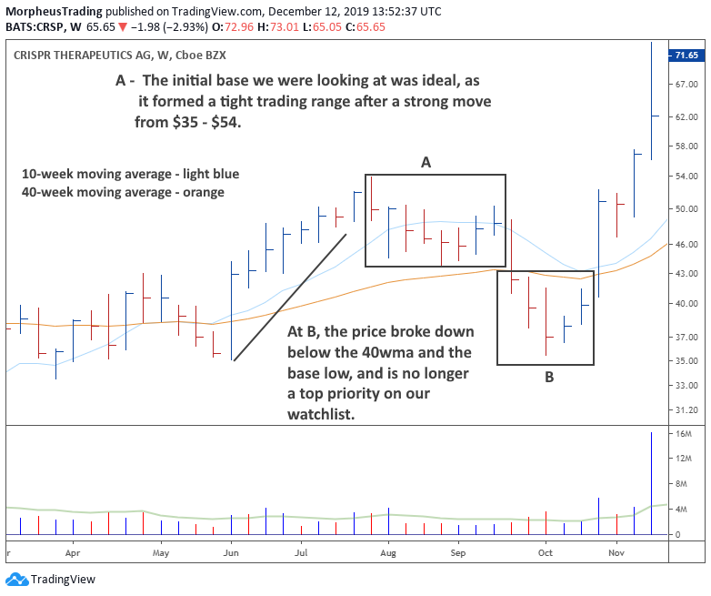 $CRSP weekly