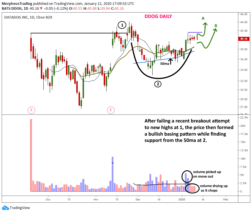 $DDOG daily