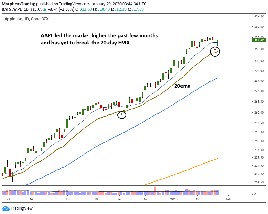 Market Update: Where are Stocks Headed Next? 4 $AAPL daily