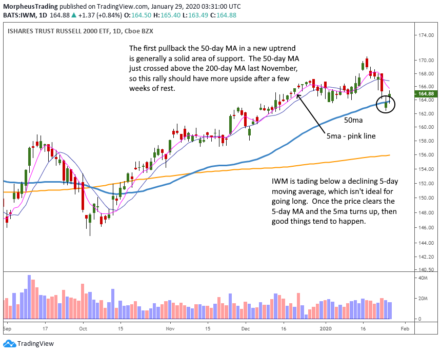 Market Update: Where are Stocks Headed Next? 3 $IWM daily